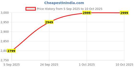 pepperfry.com craftter Geometric Shaped White Base Metal Bedside Night Lamp with Red Cotton Shade craftter Price History Graph from 5 Sep 2025 to 9 Oct 2025