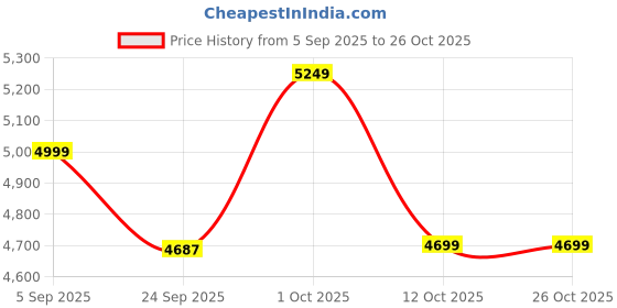 pepperfry.com vinca decor Geometry White Ceramic Vase vinca decor Price History Graph from 5 Sep 2025 to 25 Oct 2025