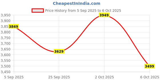 pepperfry.com symplify George Rectangular Shaped Set Of 3 Solid Wood Wall Shelves symplify Price History Graph from 5 Sep 2025 to 6 Oct 2025