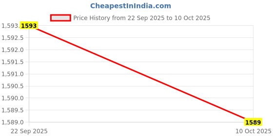 pepperfry.com Gerua Warli Red Wood and Canvas Painting by Aakriti Art Creations aakriti art creations Price History Graph from 22 Sep 2025 to 10 Oct 2025