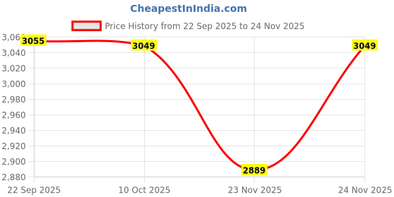pepperfry.com Gerua Warli Village Red Wood and Canvas (Set of 2) Painting by Aakriti Art Creations aakriti art creations Price History Graph from 22 Sep 2025 to 23 Nov 2025