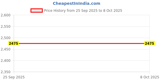 pepperfry.com getkitch.in Flat Bottom Black Cast Iron Kadhai getkitch.in Price History Graph from 25 Sep 2025 to 7 Oct 2025