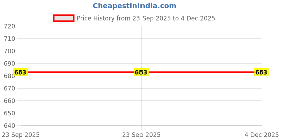 pepperfry.com getkitch.in Traditional 2.5 Ltrs Black Clay Cooking Pot getkitch.in Price History Graph from 23 Sep 2025 to 4 Dec 2025