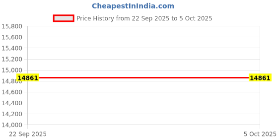 pepperfry.com getrest Adapt Dr. Certified Orthopaedic Biocrystal Tech 6 Inch Memory Foam Single Size Mattress getrest Price History Graph from 22 Sep 2025 to 5 Oct 2025