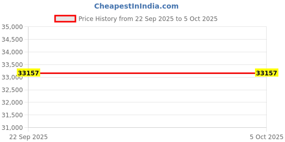 pepperfry.com getrest LuxeAdapt Orthopedic MultiZoned 7 Layered Memory Foam 12 Inch Pocketed Spring King Size Mattress getrest Price History Graph from 22 Sep 2025 to 5 Oct 2025