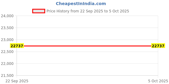 pepperfry.com getrest LuxeAdapt Orthopedic MultiZoned 7 Layered Memory Foam 12 Inch Pocketed Spring Queen Size Mattress getrest Price History Graph from 22 Sep 2025 to 5 Oct 2025