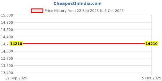 pepperfry.com getrest LuxeAdapt Orthopedic MultiZoned 7 Layered Memory Foam 12 Inch Pocketed Spring Single Size Mattress getrest Price History Graph from 22 Sep 2025 to 5 Oct 2025