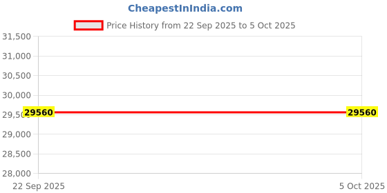 pepperfry.com getrest LuxeAdapt Orthopedic MultiZoned 7 Layered Memory Foam 8 Inch Pocketed Spring Queen Size Mattress getrest Price History Graph from 22 Sep 2025 to 5 Oct 2025