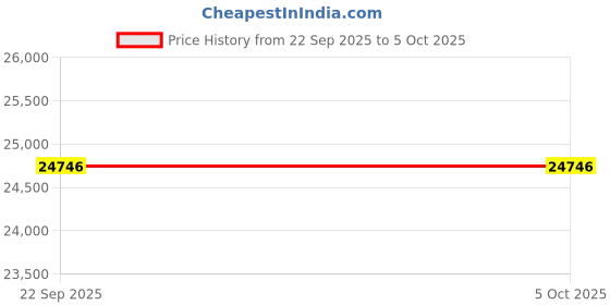 pepperfry.com getrest LuxeAdapt Orthopedic MultiZoned Crystal Tech Memory Foam 8 Inch 8 Inch Pocketed Spring Single Size Mattress getrest Price History Graph from 22 Sep 2025 to 5 Oct 2025