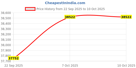 pepperfry.com getrest ProAdapt Dr. Certified 4D Sleep Tech ErgoMax 6 Inch Latex King Size Mattress getrest Price History Graph from 22 Sep 2025 to 10 Oct 2025