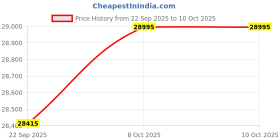 pepperfry.com getrest ProAdapt Dr. Certified 4D Sleep Tech ErgoMax 6 Inch Latex Queen Size Mattress getrest Price History Graph from 22 Sep 2025 to 9 Oct 2025