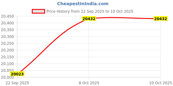 pepperfry.com getrest ProAdapt Dr. Certified 4D Sleep Tech ErgoMax 6 Inch Latex Single Size Mattress getrest Price History Graph from 22 Sep 2025 to 10 Oct 2025