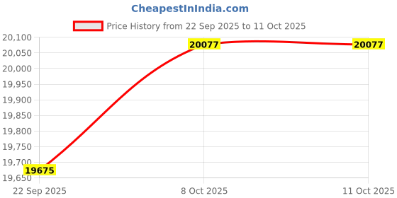 pepperfry.com getrest ProAdapt Dr. Certified 4D Sleep Tech ErgoMax 8 Inch Latex Queen Size Mattress getrest Price History Graph from 22 Sep 2025 to 11 Oct 2025