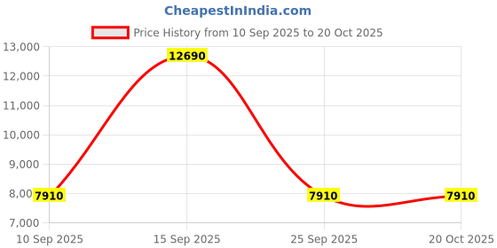 pepperfry.com kapoor lampshades Giada 2 Light Matte Black and Brass Hanging Light kapoor lampshades Price History Graph from 10 Sep 2025 to 19 Oct 2025