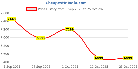 pepperfry.com green heirloom Gianni 7 Pits Gold Bronze Appam Maker green heirloom Price History Graph from 5 Sep 2025 to 24 Oct 2025