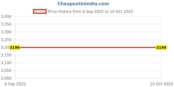 pepperfry.com GIBOX Alligator Multipurpose Decorative Serving Platter Tray Dining Table Fancy Food Golden Crocodile gibox Price History Graph from 6 Sep 2025 to 9 Oct 2025