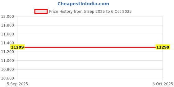 pepperfry.com Gibox Snow Breezer Wine Cooler Bucket Ice Cube Bucket Beer Wine Chiller Barware D cor gibox Price History Graph from 5 Sep 2025 to 6 Oct 2025