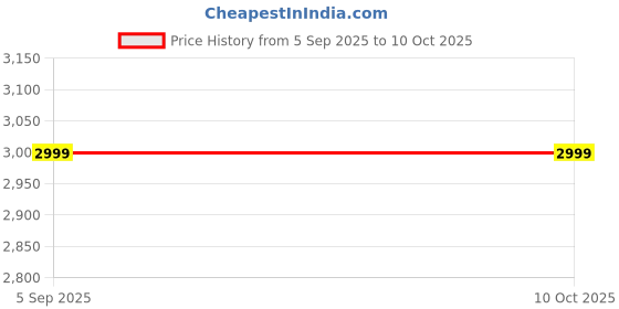 pepperfry.com Gibox Strawberry Serving Platter Server with Stand Dish For Kitchen Office Dinner Table Top D cor Accent gibox Price History Graph from 5 Sep 2025 to 10 Oct 2025