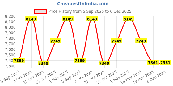 pepperfry.com Gilford Multicolour Iron 6 Lights Chandelier By New Era new era Price History Graph from 5 Sep 2025 to 5 Dec 2025