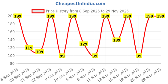 pepperfry.com gilson 16X16 Inches Cushion Insert gilson Price History Graph from 8 Sep 2025 to 28 Nov 2025