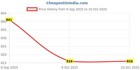 pepperfry.com gilson Frey Fiber 30 x 20 Inch Pillows (Set of 2) gilson Price History Graph from 6 Sep 2025 to 9 Oct 2025