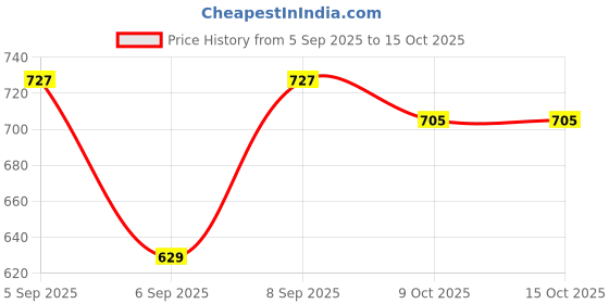 pepperfry.com gilson Kirk Stripe Microfibre 48 x 18 Inch Body Pillow gilson Price History Graph from 5 Sep 2025 to 15 Oct 2025