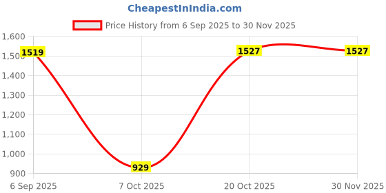 pepperfry.com gilson Protek (78x60) Poly Cotton Queen Size Waterproof Mattress Protector gilson Price History Graph from 6 Sep 2025 to 29 Nov 2025
