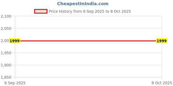 pepperfry.com gilson Protek (84x72) Poly Cotton King Size Waterproof Mattress Protector gilson Price History Graph from 6 Sep 2025 to 7 Oct 2025
