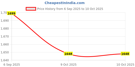 pepperfry.com gilson Valencia (78x72) Polyester King Size Mattress Protector gilson Price History Graph from 6 Sep 2025 to 8 Oct 2025