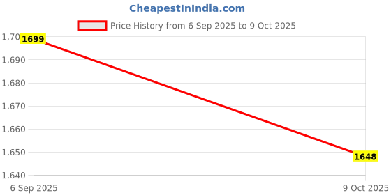 pepperfry.com gilson Valencia (78x72) Polyester Waterproof King Size Mattress Protector gilson Price History Graph from 6 Sep 2025 to 9 Oct 2025