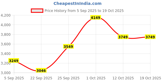 pepperfry.com da monica Ginkgo Leaf Green Canvas Teakwood And MDF Framed Floral Art Print da monica Price History Graph from 5 Sep 2025 to 18 Oct 2025