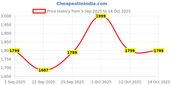 pepperfry.com da monica Ginkgo Leaf Green Canvas Teakwood And MDF Framed Floral Art Print da monica Price History Graph from 5 Sep 2025 to 13 Oct 2025
