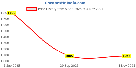 pepperfry.com de maison decor Giovvani Dried Floral with Lemongrass Aromati Diffuser de maison decor Price History Graph from 5 Sep 2025 to 3 Nov 2025