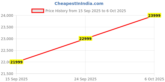 pepperfry.com woodsworth from pepperfry Gistrup Sheesham Wood 1 Seater Sofa In Honey Oak Finish woodsworth from pepperfry Price History Graph from 15 Sep 2025 to 6 Oct 2025