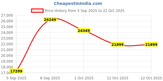 pepperfry.com imperial glass emporium Gladus Black Metal Candle Chandelier imperial glass emporium Price History Graph from 5 Sep 2025 to 22 Oct 2025