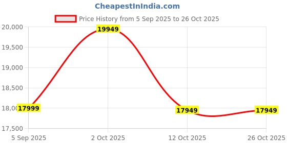 pepperfry.com vinca decor Glam Fusion Crystal Silver Glass Mirror vinca decor Price History Graph from 5 Sep 2025 to 25 Oct 2025