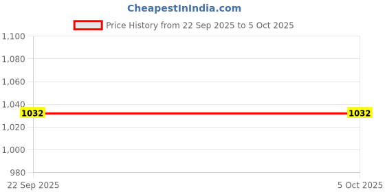 pepperfry.com Glamorous Porcelain Coffee Mug (Set of 2) by White gold white gold Price History Graph from 22 Sep 2025 to 4 Oct 2025
