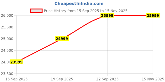 pepperfry.com woodsworth from pepperfry Glasgow Sheesham Wood 2 Door Sideboard In Provincial Teak Finish woodsworth from pepperfry Price History Graph from 15 Sep 2025 to 15 Nov 2025