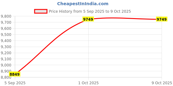 pepperfry.com elegant arts and frames Glass Full Length Mirror elegant arts and frames Price History Graph from 5 Sep 2025 to 9 Oct 2025