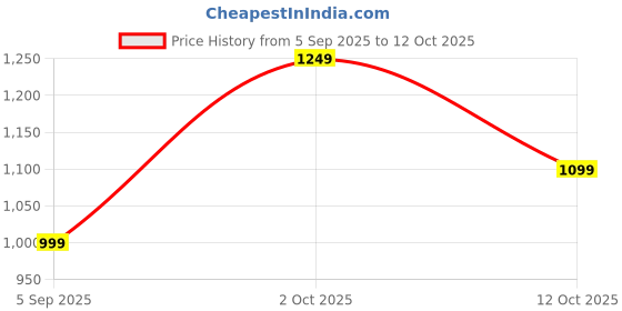 pepperfry.com new era Glass Multicolor Table Lamp new era Price History Graph from 5 Sep 2025 to 12 Oct 2025