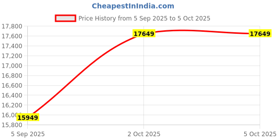 pepperfry.com Glass Rectangle Wall Mirror in White colour by Elegant Arts And Frames elegant arts and frames Price History Graph from 5 Sep 2025 to 5 Oct 2025