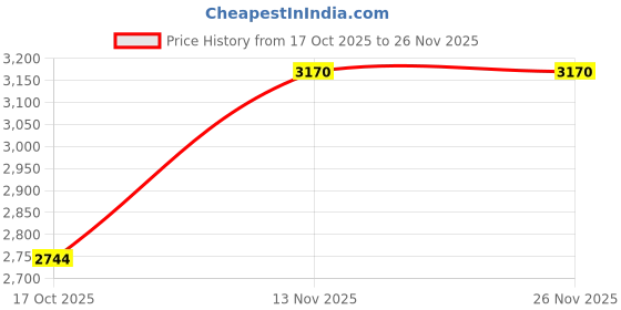 pepperfry.com Glass Serving Tray by Pasabahce pasabahce Price History Graph from 17 Oct 2025 to 26 Nov 2025