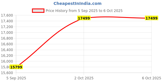 pepperfry.com Glass Square Wall Mirror in White colour by Elegant Arts And Frames elegant arts and frames Price History Graph from 5 Sep 2025 to 5 Oct 2025