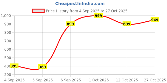 pepperfry.com regalo Glass Teapot Kettle with Stainless Steel Infuser & Lid regalo Price History Graph from 4 Sep 2025 to 27 Oct 2025