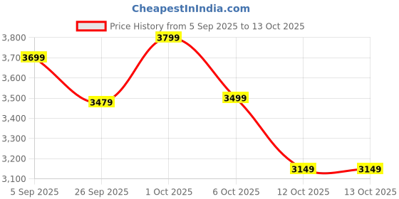 pepperfry.com symplify Glencroft Solid Wood Wall Shelf Organiser With Key Holders symplify Price History Graph from 5 Sep 2025 to 12 Oct 2025