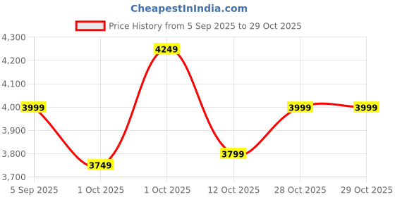 pepperfry.com dekorstation Global Perspectives Grey Canvas Art Print dekorstation Price History Graph from 5 Sep 2025 to 28 Oct 2025