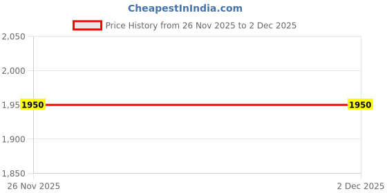 pepperfry.com globally indian Medessa Sheesham Wood Seating Stool In White Color globally indian Price History Graph from 26 Nov 2025 to 1 Dec 2025