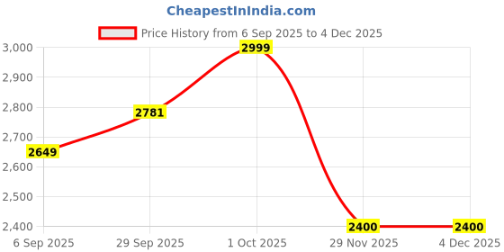pepperfry.com radhika dahlan Globe Terracotta & Wood Downlight Wall Sconces (Copper Brown) radhika dahlan Price History Graph from 6 Sep 2025 to 2 Dec 2025