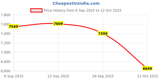 pepperfry.com d'dass Glossy Copper MDF & Sheesham Wood Floor Rested Mandir With Door d'dass Price History Graph from 6 Sep 2025 to 12 Oct 2025
