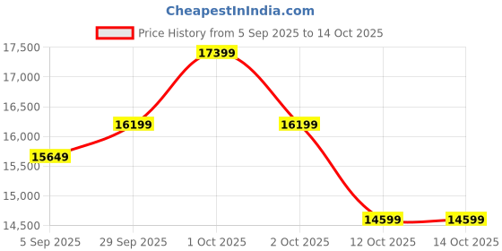 pepperfry.com d'dass Glossy Copper MDF & Sheesham Wood Floor Rested Mandir With Door d'dass Price History Graph from 5 Sep 2025 to 14 Oct 2025